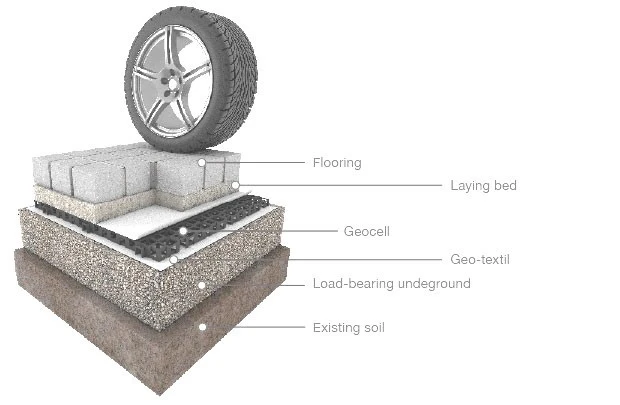 Geocell Belastung, befahrbar mit PKW, Wassermanagement Bau Bodenstabilisierung Drainage