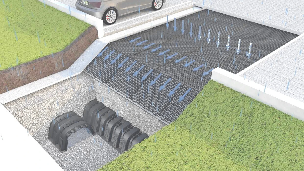 Versickerungssystem, horizontale & vertikale Drainage, weniger Oberflächenwasser, bessere Versickerung, nachhaltiges Wassermanagement.